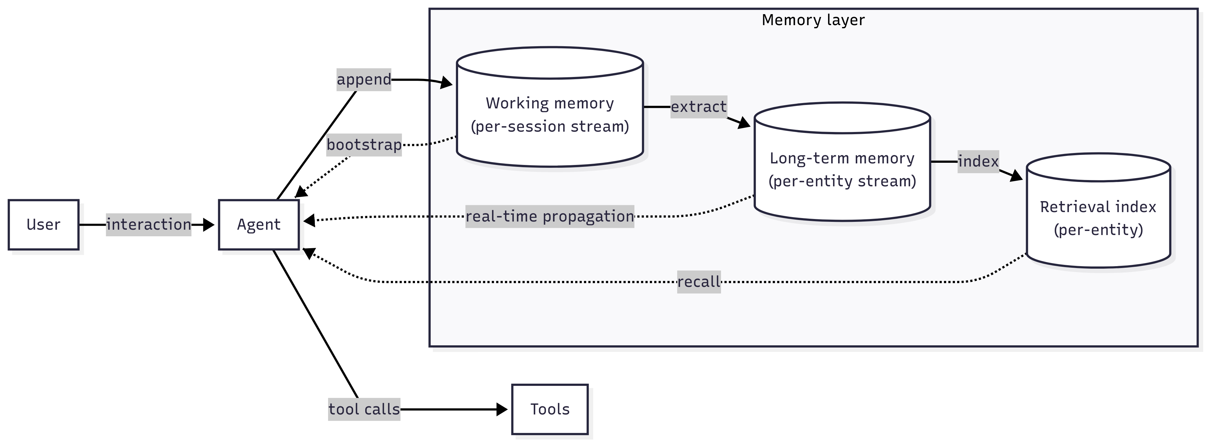 Sketch of agent memory with granular streams.