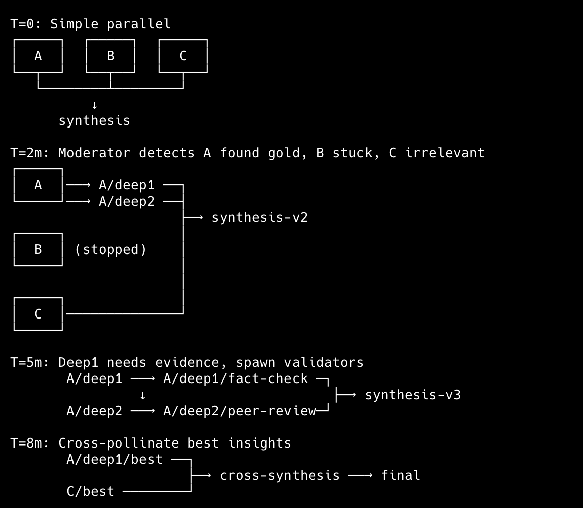 Dynamic moderation topology