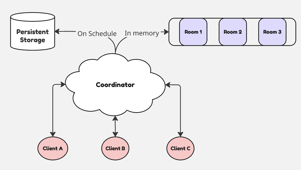 Collaborative rooms with a central coordinator