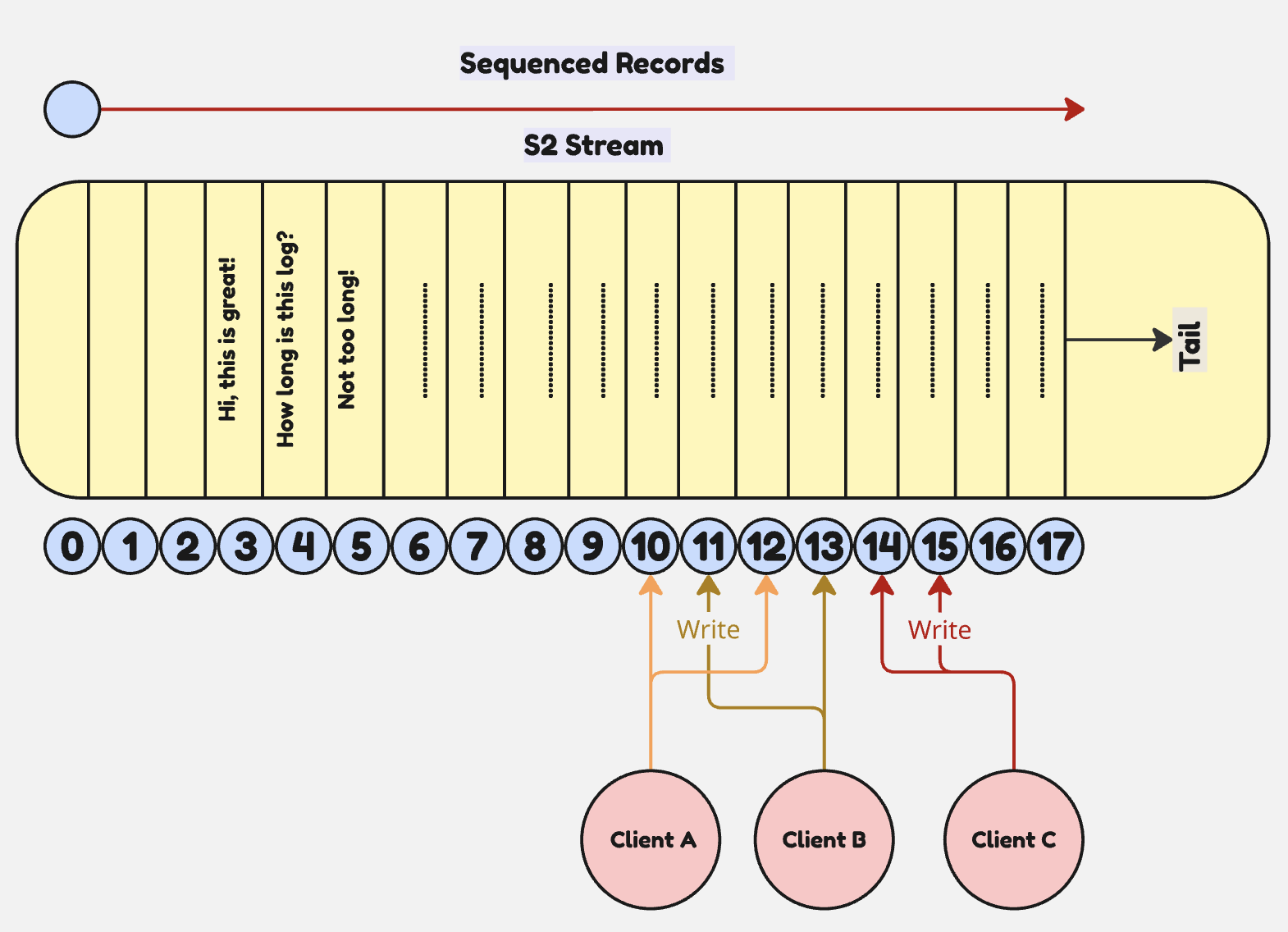 How records are sequenced on an S2 stream